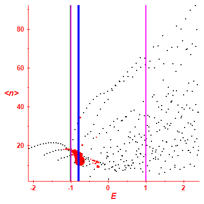Peres lattice <N>